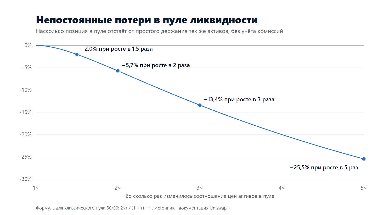 Непостоянные потери классического пула ликвидности в зависимости от изменения цены: −2,0% при росте в 1,5 раза, −5,7% в 2 раза, −13,4% в 3 раза, −25,5% в 5 раз