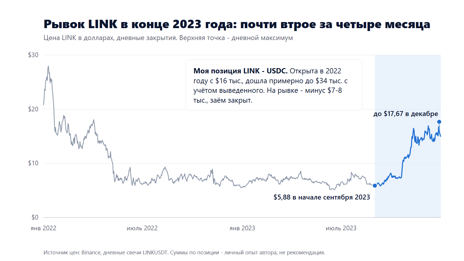 Цена LINK в 2022-2023 годах: с $5,88 в начале сентября 2023 года до $17,67 в декабре