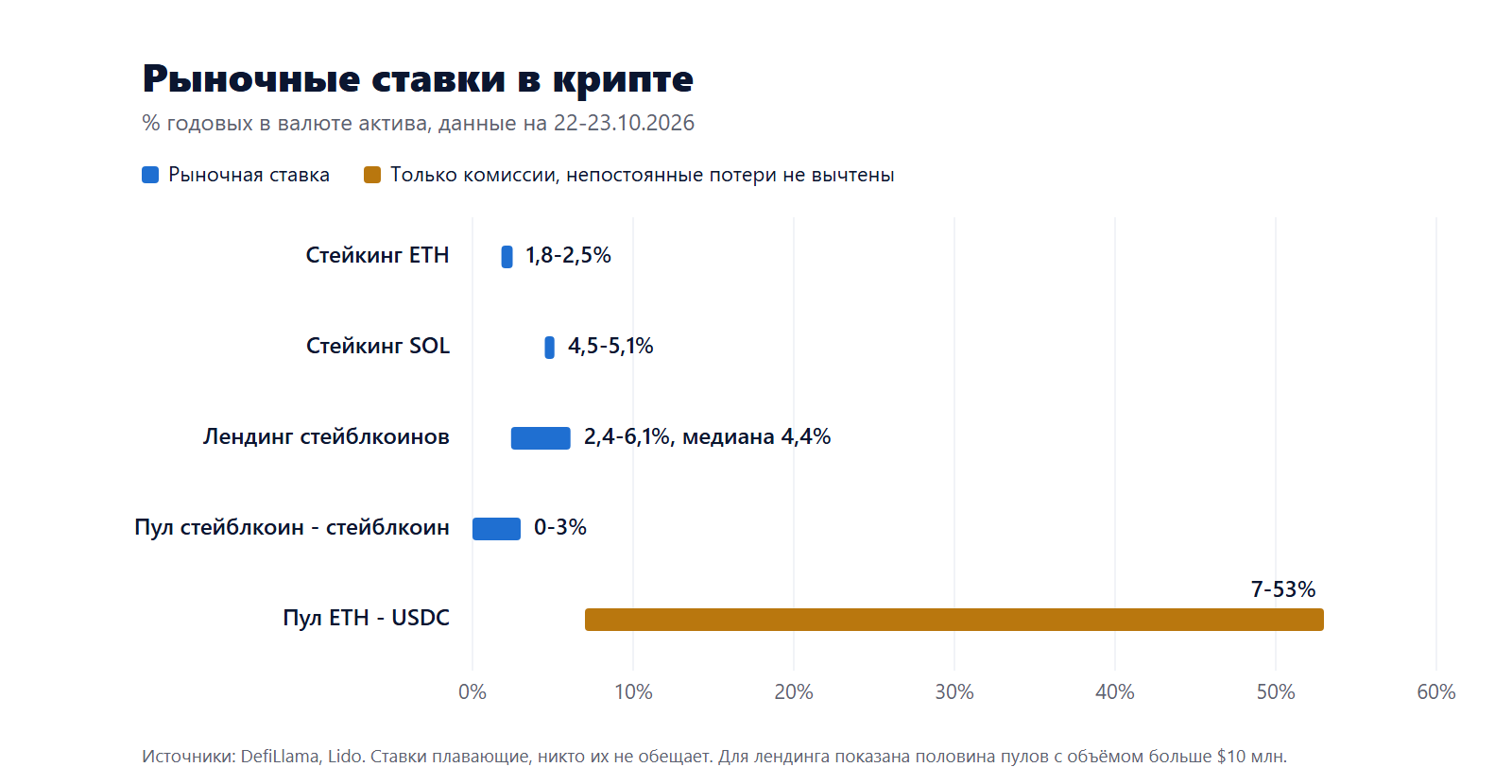 Рыночные ставки на 22-23.10.2026: стейкинг ETH 1,8-2,5%, стейкинг SOL 4,5-5,1%, лендинг стейблкоинов 2,4-6,1%, пул стейблкоин - стейблкоин 0-3%, пул ETH - USDC 7-53% без учёта непостоянных потерь