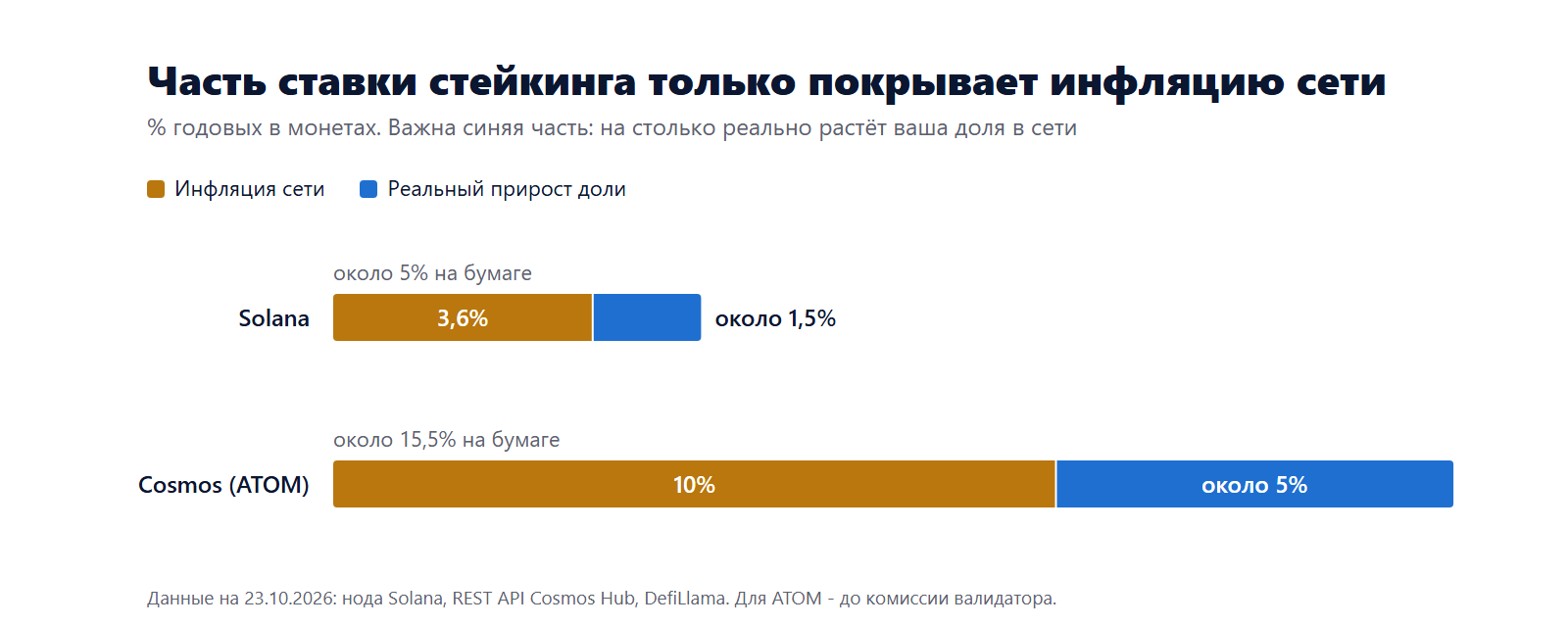Ставка стейкинга и инфляция сети: у Solana около 5% на бумаге при инфляции 3,6%, у Cosmos около 15,5% при инфляции 10%