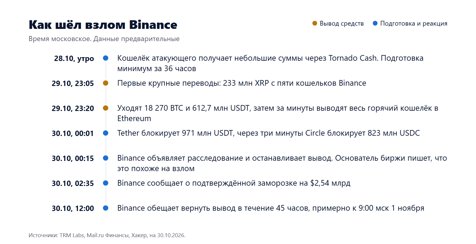 Хронология взлома Binance по московскому времени: подготовка с 28 октября, вывод с 23:05 29 октября, заморозка Tether и Circle после полуночи, обещание возобновить вывод